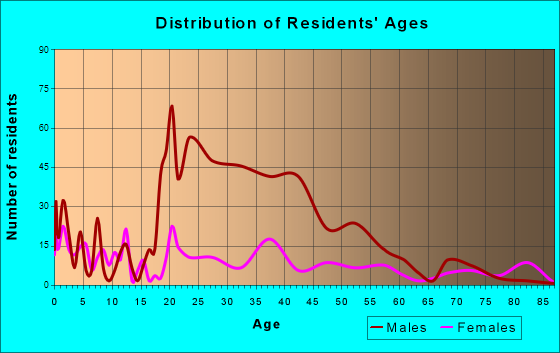 Ridgeland, South Carolina Age and Sex of Residents