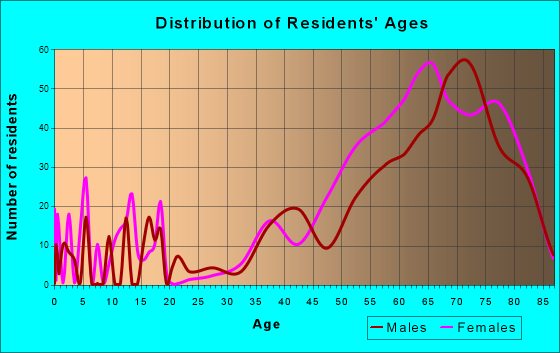 Indian Wells, California Age and Sex of Residents