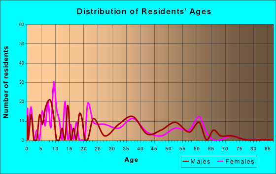 Riverview, South Carolina Age and Sex of Residents