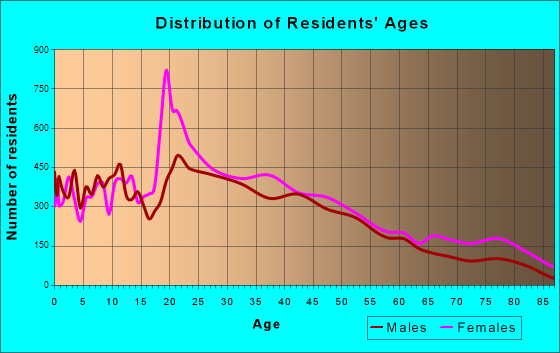 Rock Hill, South Carolina Age and Sex of Residents