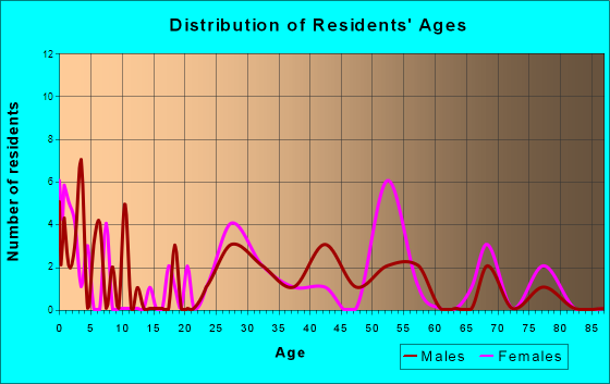 Rowesville, South Carolina Age and Sex of Residents