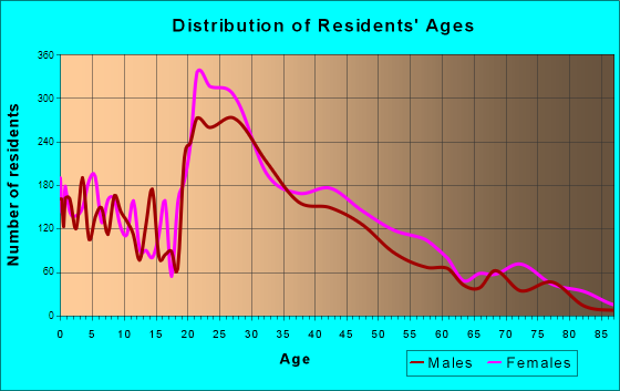 St. Andrews, South Carolina Age and Sex of Residents