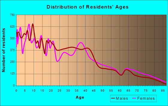 Indio, California Age and Sex of Residents