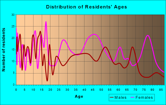 St. Matthews, South Carolina Age and Sex of Residents