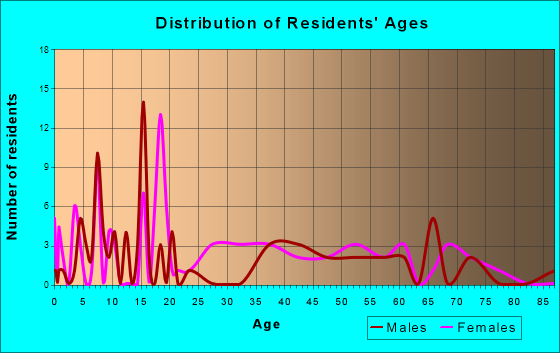 Salley, South Carolina Age and Sex of Residents