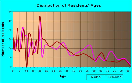 Saluda, South Carolina Age and Sex of Residents