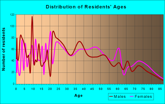 Sans Souci, South Carolina Age and Sex of Residents