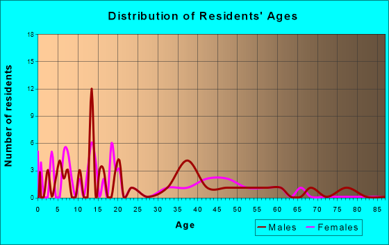 Scotia, South Carolina Age and Sex of Residents