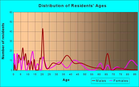 Industry, California Age and Sex of Residents