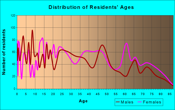 Seneca, South Carolina Age and Sex of Residents