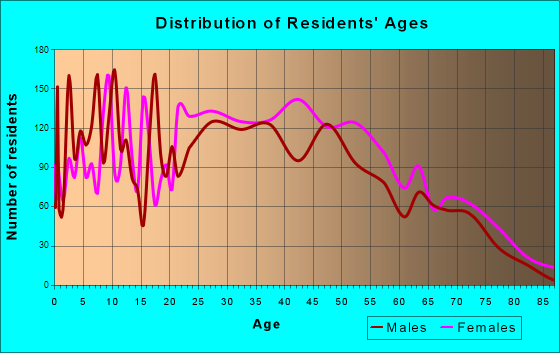 Seven Oaks, South Carolina Age and Sex of Residents
