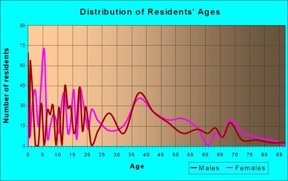 Shell Point, South Carolina Age and Sex of Residents