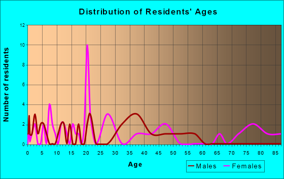 Silverstreet, South Carolina Age and Sex of Residents