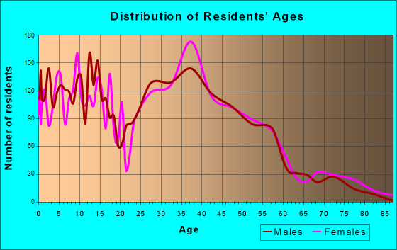 Simpsonville, South Carolina Age and Sex of Residents