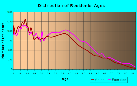 Inglewood, California Age and Sex of Residents