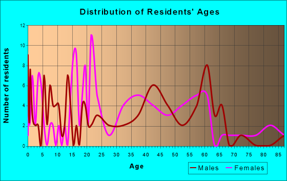 Six Mile, South Carolina Age and Sex of Residents