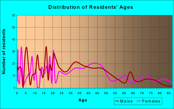Slater-Marietta, South Carolina Age and Sex of Residents
