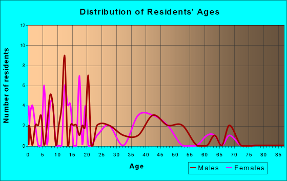 Snelling, South Carolina Age and Sex of Residents