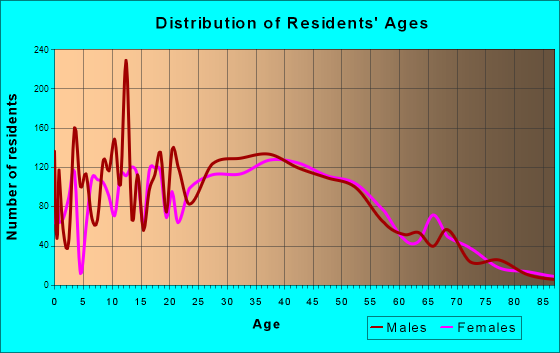 Socastee, South Carolina Age and Sex of Residents