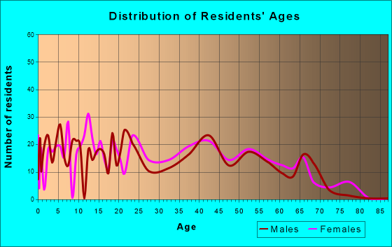 South Congaree, South Carolina Age and Sex of Residents