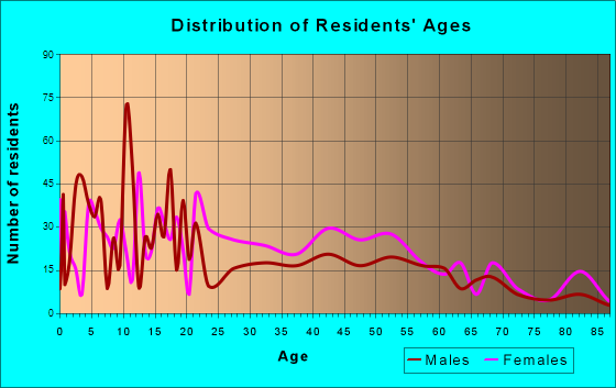 South Sumter, South Carolina Age and Sex of Residents