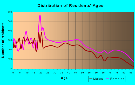 Spartanburg, South Carolina Age and Sex of Residents