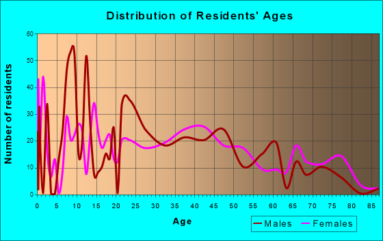 Springdale, South Carolina Age and Sex of Residents