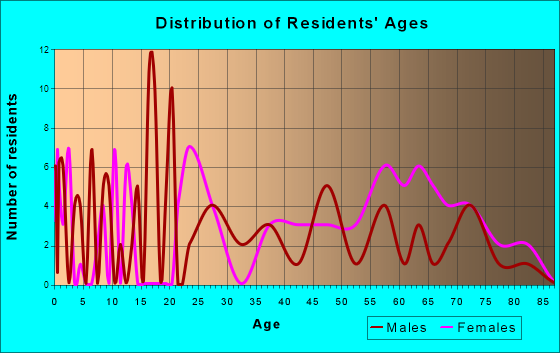 Springfield, South Carolina Age and Sex of Residents