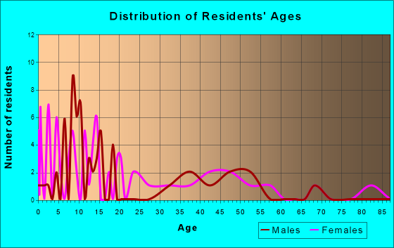 Stuckey, South Carolina Age and Sex of Residents