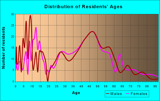 Sullivan's Island, South Carolina Age and Sex of Residents