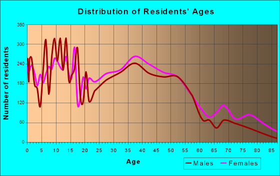 Summerville, South Carolina Age and Sex of Residents