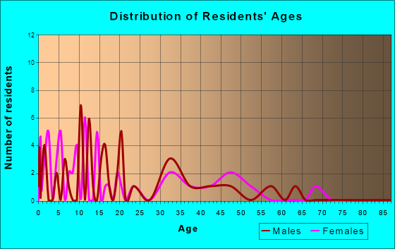 Summit, South Carolina Age and Sex of Residents