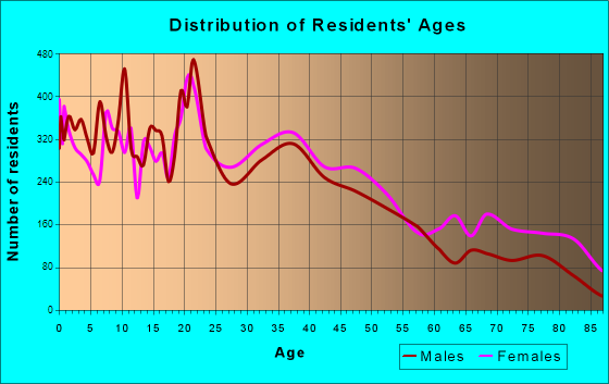 Sumter, South Carolina Age and Sex of Residents