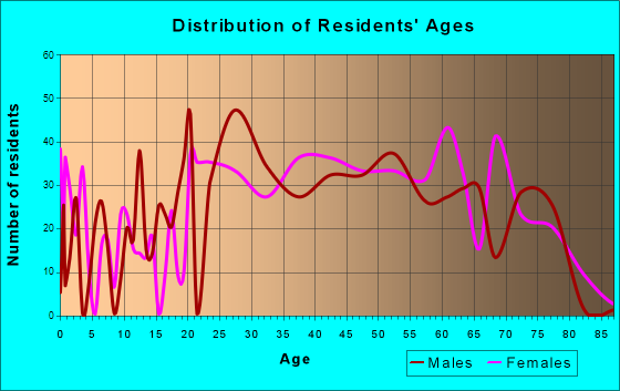 Surfside Beach, South Carolina Age and Sex of Residents