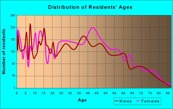 Taylors, South Carolina Age and Sex of Residents