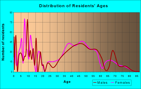 Tega Cay, South Carolina Age and Sex of Residents