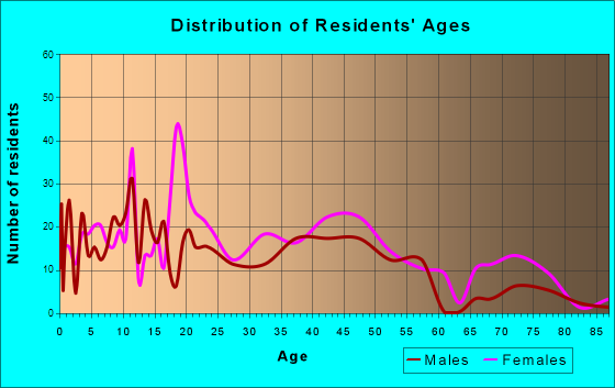 Timmonsville, South Carolina Age and Sex of Residents