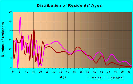 Travelers Rest, South Carolina Age and Sex of Residents