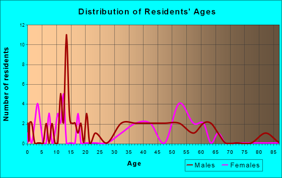 Trenton, South Carolina Age and Sex of Residents
