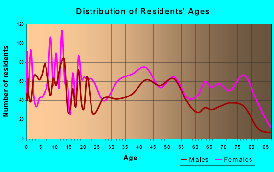 Union, South Carolina Age and Sex of Residents
