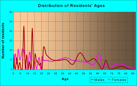 Utica, South Carolina Age and Sex of Residents