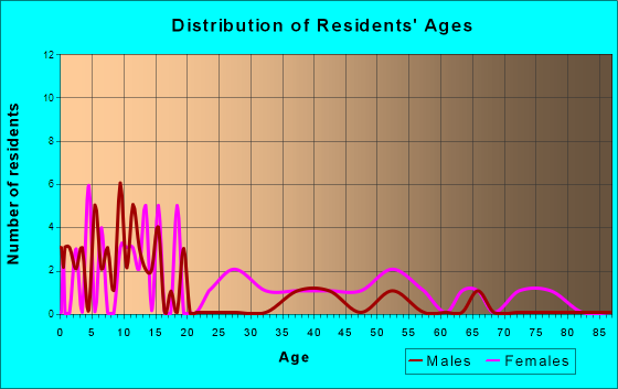 Vance, South Carolina Age and Sex of Residents