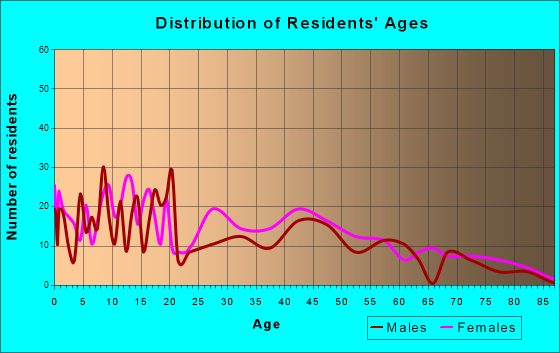 Varnville, South Carolina Age and Sex of Residents
