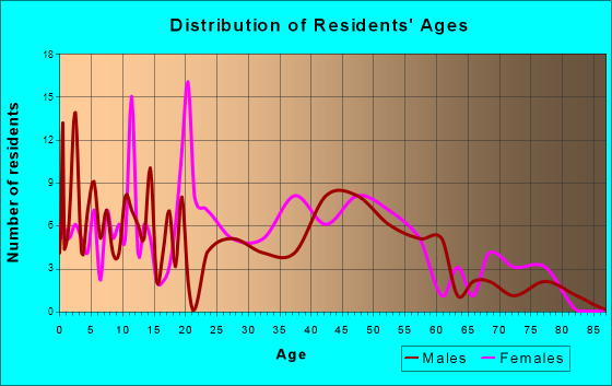 Wagener, South Carolina Age and Sex of Residents