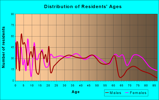 Walterboro, South Carolina Age and Sex of Residents