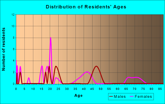 Ward, South Carolina Age and Sex of Residents