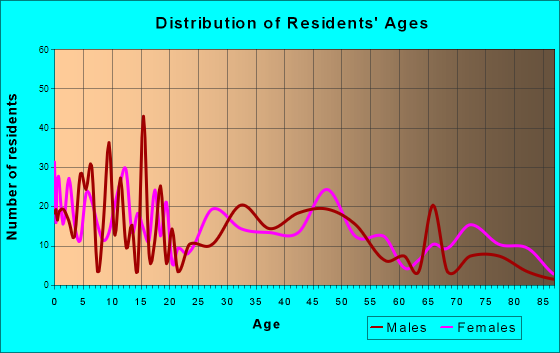 Ware Shoals, South Carolina Age and Sex of Residents