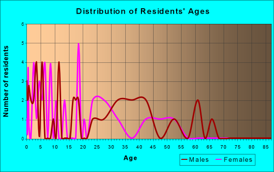 Waterloo, South Carolina Age and Sex of Residents