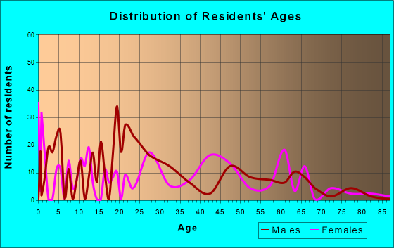 Watts Mills, South Carolina Age and Sex of Residents