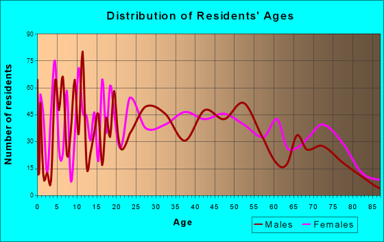 Welcome, South Carolina Age and Sex of Residents